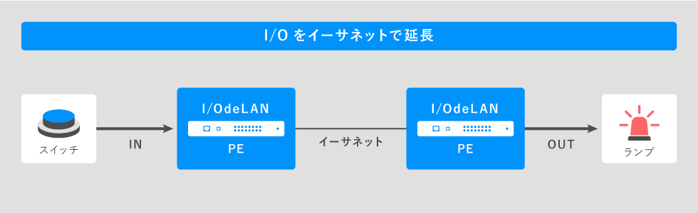 IOdeLANをイーサネットで延長する接続図